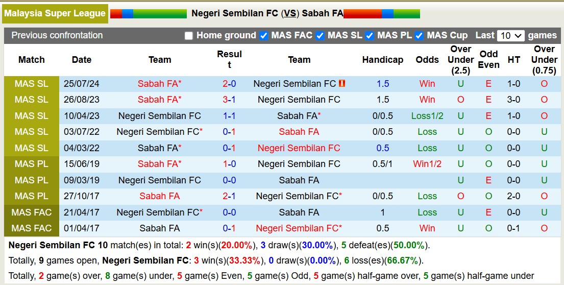 Nhận định, soi kèo Negeri Sembilan vs Sabah FA, 16h30 ngày 25/1: Tìm lại niềm vui - Ảnh 3