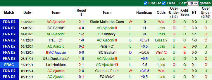 Nhận định, soi kèo Rodez vs AC Ajaccio, 2h00 ngày 25/1: Nới rộng khoảng cách - Ảnh 3