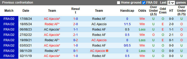 Nhận định, soi kèo Rodez vs AC Ajaccio, 2h00 ngày 25/1: Nới rộng khoảng cách - Ảnh 4