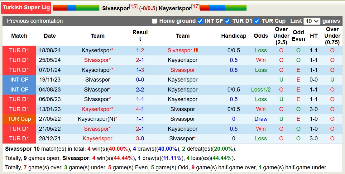 Nhận định, soi kèo Sivasspor vs Kayserispor, 17h30 ngày 25/1: Nỗi đau kéo dài - Ảnh 4