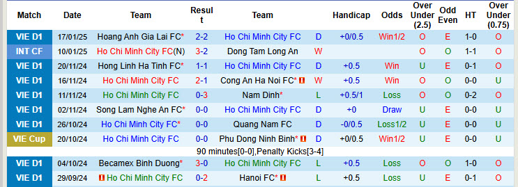 Nhận định, soi kèo TPHCM vs SHB Đà Nẵng, 19h15 ngày 24/1: Vùi dập đối thủ - Ảnh 2