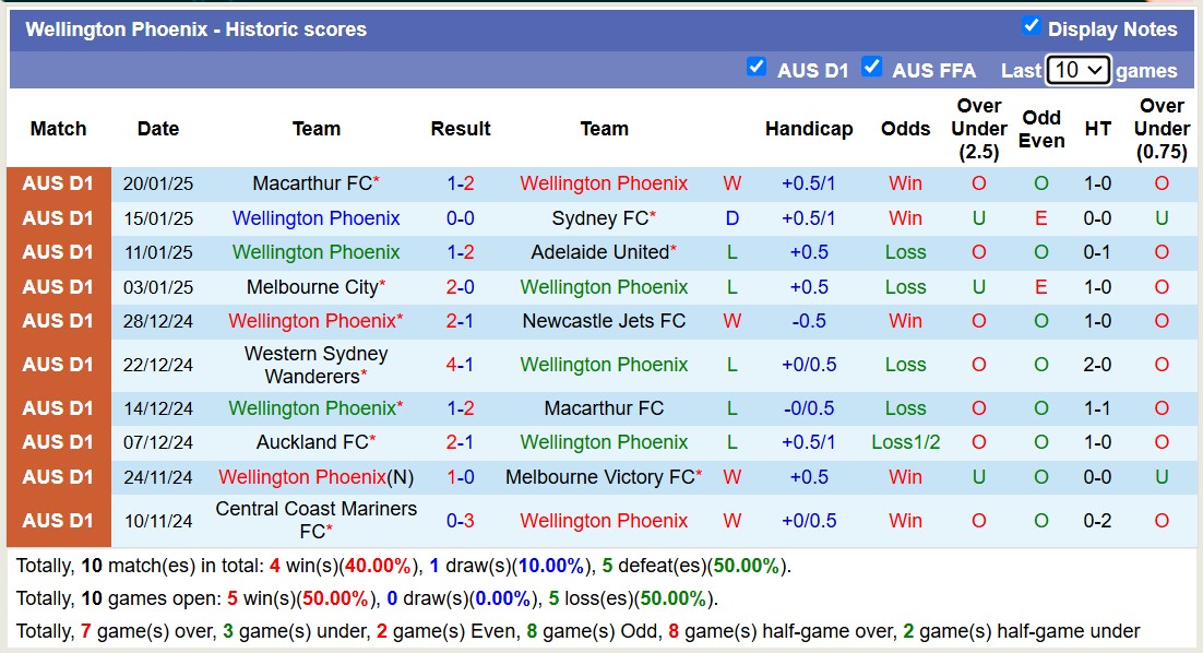 Nhận định, soi kèo Wellington Phoenix vs Central Coast Mariners, 11h00 ngày 25/1: 3 điểm xa nhà - Ảnh 2