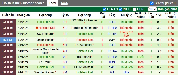 Soi kèo phạt góc Wolfsburg vs Holstein Kiel, 02h30 ngày 25/01 - Ảnh 3