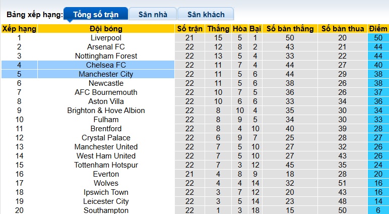 Chuyên gia Chris Sutton dự đoán Man City vs Chelsea, 00h30 ngày 26/01 - Ảnh 1