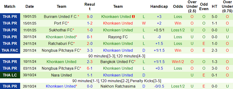 Nhận định, soi kèo BG Pathum United vs Khonkaen United, 19h00 ngày 26/1: Khó tin cửa trên - Ảnh 2