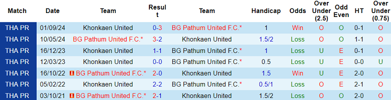 Nhận định, soi kèo BG Pathum United vs Khonkaen United, 19h00 ngày 26/1: Khó tin cửa trên - Ảnh 3