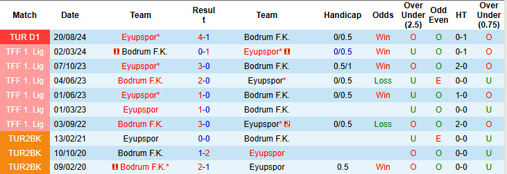 Nhận định, soi kèo Bodrum vs Eyupspor, 20h00 ngày 26/1: Vất vả chống đỡ - Ảnh 4