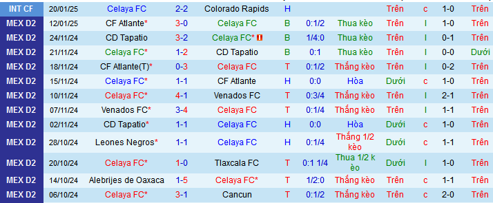 Nhận định, soi kèo Celaya vs Venados, 10h05 ngày 26/1: Chưa thể phục hận - Ảnh 1