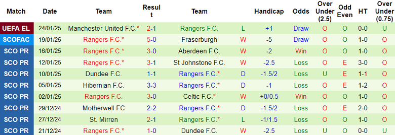 Nhận định, soi kèo Dundee United vs Rangers, 19h00 ngày 26/1: Cửa trên ‘tạch’ - Ảnh 2