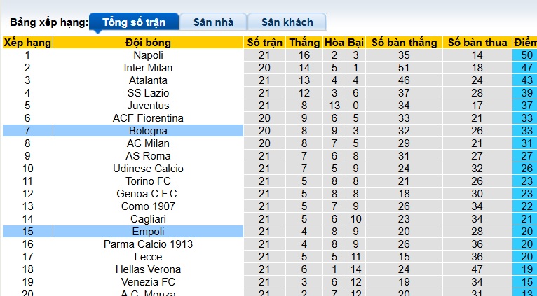 Nhận định, soi kèo Empoli vs Bologna, 02h45 ngày 26/01: Chủ nhà rơi tự do - Ảnh 1