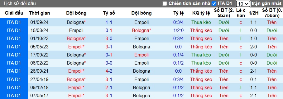 Nhận định, soi kèo Empoli vs Bologna, 02h45 ngày 26/01: Chủ nhà rơi tự do - Ảnh 2