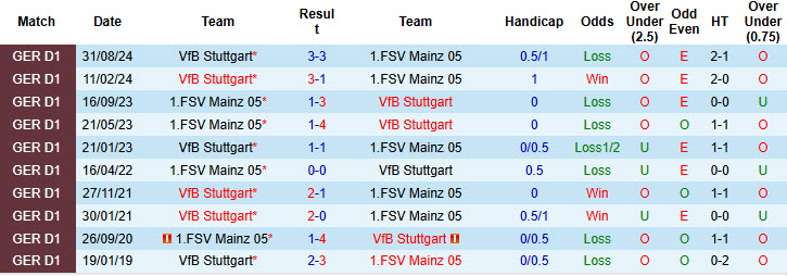 Nhận định, soi kèo Mainz vs Stuttgart, 21h30 ngày 25/1: Giữ chặt top 4 - Ảnh 4