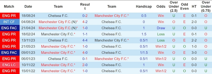 Nhận định, soi kèo Man City vs Chelsea, 0h30 ngày 26/1: Soán ngôi đối thủ - Ảnh 4