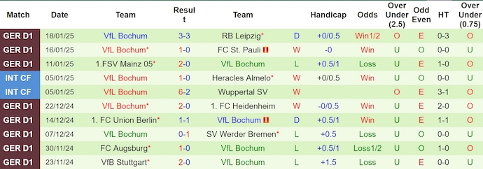 Nhận định, soi kèo Monchengladbach vs Bochum, 0h30 ngày 26/1: Khó có bất ngờ - Ảnh 3