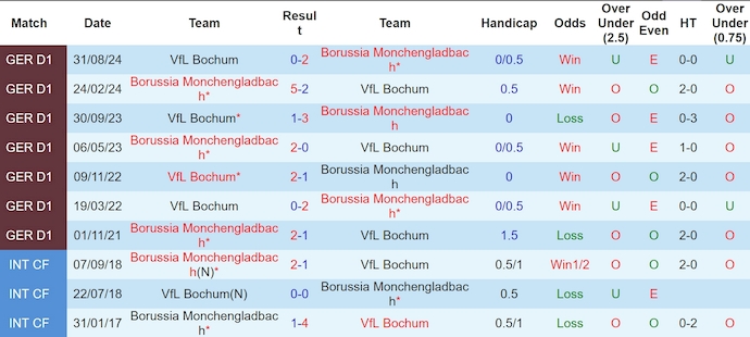 Nhận định, soi kèo Monchengladbach vs Bochum, 0h30 ngày 26/1: Khó có bất ngờ - Ảnh 4