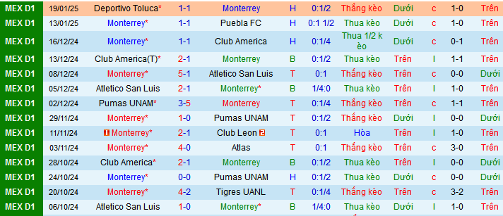 Nhận định, soi kèo Monterrey vs Pachuca, 10h10 ngày 26/1: Đi tìm chiến thắng đầu tiên - Ảnh 2