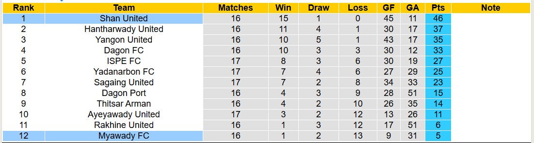 Nhận định, soi kèo Myawady FC vs Shan United, 16h30 ngày 26/1: Không thể cản bước - Ảnh 4