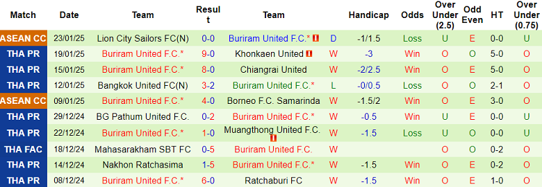 Nhận định, soi kèo Nakhon Pathom vs Buriram United, 19h00 ngày 26/1 - Ảnh 2