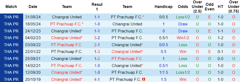 Nhận định, soi kèo Prachuap vs Chiangrai United, 18h00 ngày 26/1: Thất vọng cửa dưới - Ảnh 3