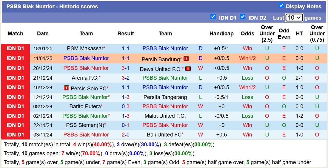 Nhận định, soi kèo PSBS Biak Numfor vs PSIS Semarang, 13h30 ngày 26/1: Tiếp tục chìm sâu - Ảnh 2