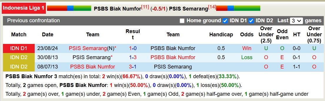 Nhận định, soi kèo PSBS Biak Numfor vs PSIS Semarang, 13h30 ngày 26/1: Tiếp tục chìm sâu - Ảnh 4