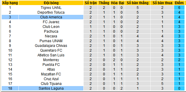 Nhận định, soi kèo Santos Laguna vs Club America, 08h05 ngày 26/1: Khách vẫn làm chủ - Ảnh 5