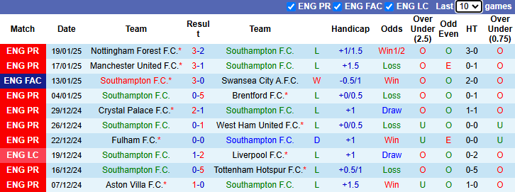 Nhận định, soi kèo Southampton vs Newcastle, 22h00 ngày 25/1: Chích chòe bay cao - Ảnh 2