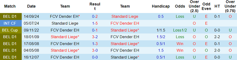 Nhận định, soi kèo Standard Liege vs Dender, 19h30 ngày 26/1: Niềm tin cửa trên - Ảnh 3