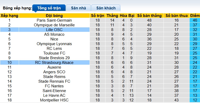 Nhận định, soi kèo Strasbourg vs Lille, 01h00 ngày 26/01: Ca khúc khải hoàn - Ảnh 1