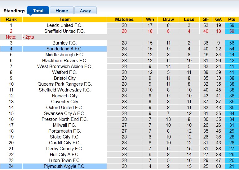 Nhận định, soi kèo Sunderland vs Plymouth, 22h00 ngày 25/1: Tiếng thét của Mèo đen - Ảnh 4