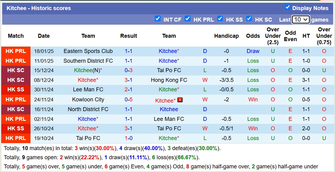 Nhận định, soi kèo Tai Po FC vs Kitchee, 14h00 ngày 26/1: Không thấy niềm vui - Ảnh 4