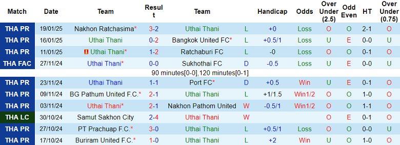 Nhận định, soi kèo Uthai Thani vs Sukhothai, 18h00 ngày 26/1: Cửa trên ‘tạch’ - Ảnh 1