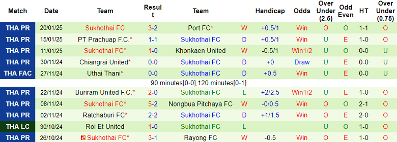 Nhận định, soi kèo Uthai Thani vs Sukhothai, 18h00 ngày 26/1: Cửa trên ‘tạch’ - Ảnh 2