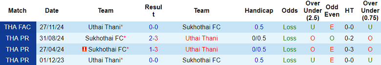 Nhận định, soi kèo Uthai Thani vs Sukhothai, 18h00 ngày 26/1: Cửa trên ‘tạch’ - Ảnh 3