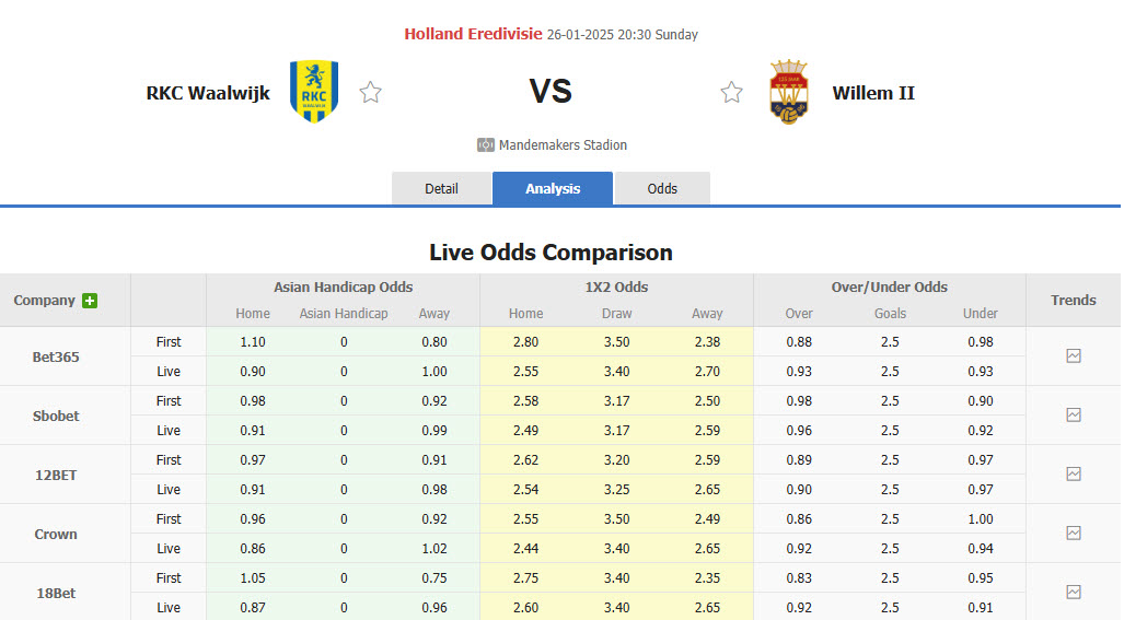 Nhận định, soi kèo Waalwijk vs Willem II, 20h30 ngày 26/1: Mở ra hy vọng - Ảnh 1