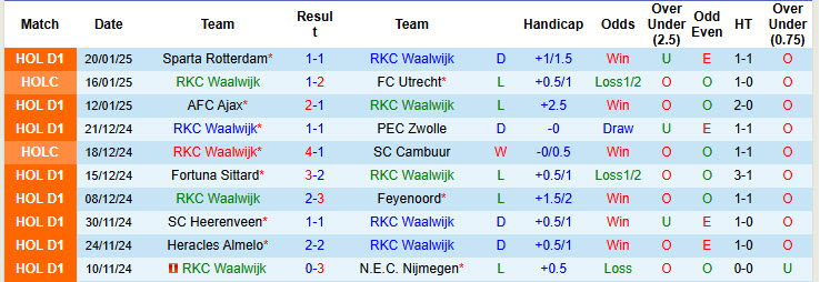 Nhận định, soi kèo Waalwijk vs Willem II, 20h30 ngày 26/1: Mở ra hy vọng - Ảnh 2