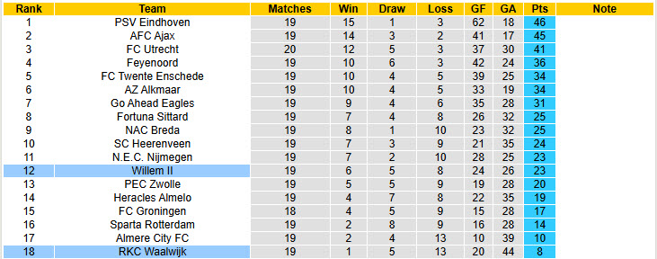 Nhận định, soi kèo Waalwijk vs Willem II, 20h30 ngày 26/1: Mở ra hy vọng - Ảnh 5