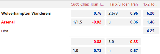 Nhận định, soi kèo Wolves vs Arsenal, 22h00 ngày 25/1: Đối thủ yêu thích - Ảnh 1