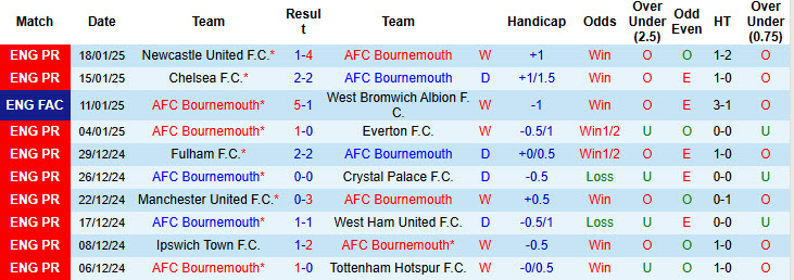 Siêu máy tính dự đoán Bournemouth vs Nottingham, 22h00 ngày 25/1 - Ảnh 3