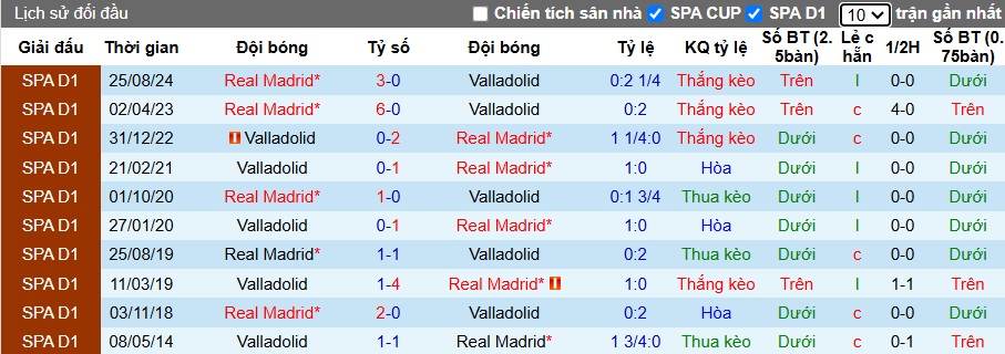 Siêu máy tính dự đoán Valladolid vs Real Madrid, 03h00 ngày 26/01 - Ảnh 2