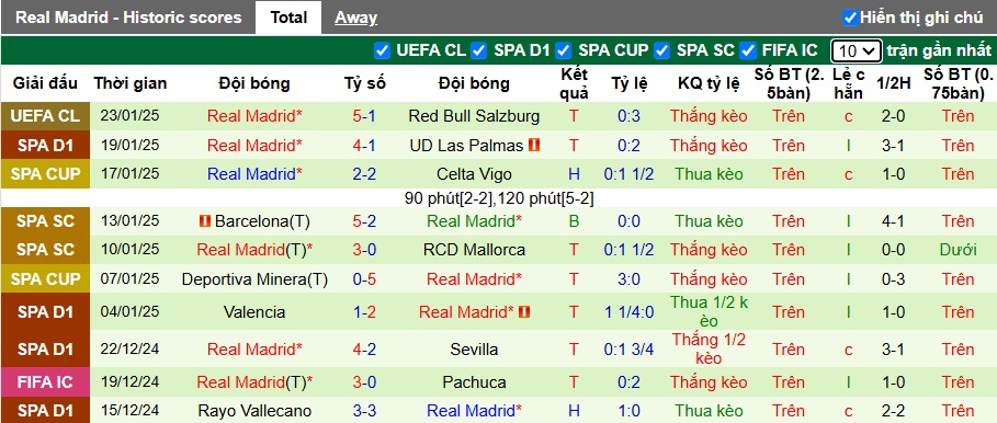 Siêu máy tính dự đoán Valladolid vs Real Madrid, 03h00 ngày 26/01 - Ảnh 3