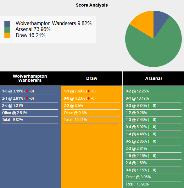 Siêu máy tính dự đoán Wolves vs Arsenal, 22h00 ngày 25/1 - Ảnh 1