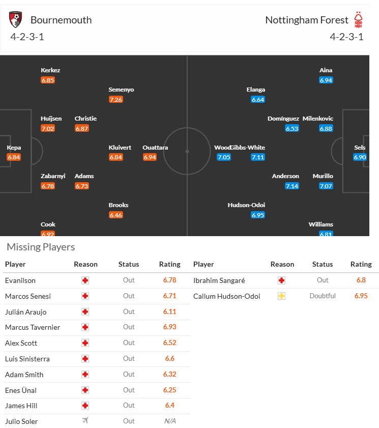 Soi kèo góc Bournemouth vs Nottingham, 22h00 ngày 25/1 - Ảnh 4