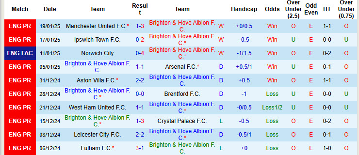 Soi kèo góc Brighton vs Everton, 22h00 ngày 25/1 - Ảnh 1