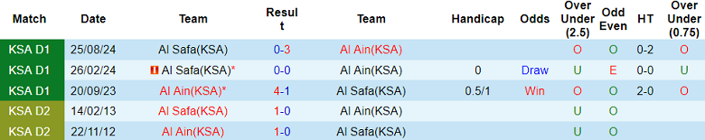 Nhận định, soi kèo Al Ain vs Al Safa, 20h00 ngày 27/1: Tin vào chủ nhà - Ảnh 3