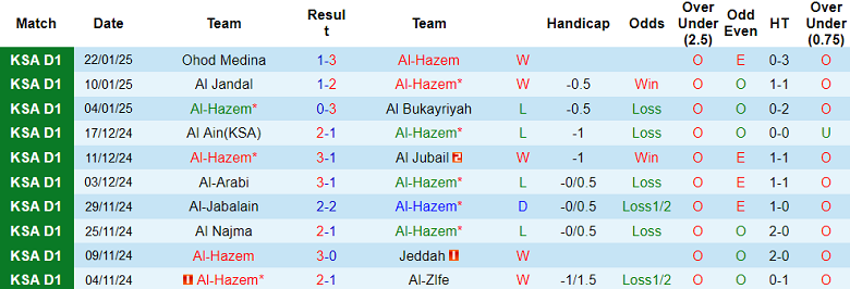 Nhận định, soi kèo Al Hazem vs Al Batin, 19h45 ngày 27/1: Khách thất thế - Ảnh 1