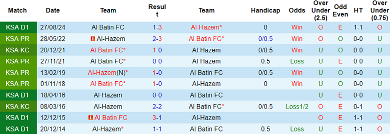 Nhận định, soi kèo Al Hazem vs Al Batin, 19h45 ngày 27/1: Khách thất thế - Ảnh 3