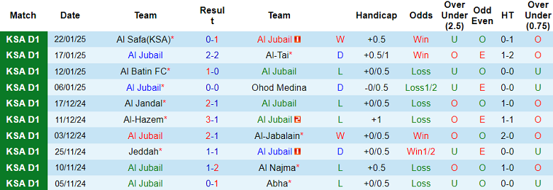 Nhận định, soi kèo Al Jubail vs Al Bukayriyah, 21h55 ngày 27/1: Chủ nhà thất thế - Ảnh 1