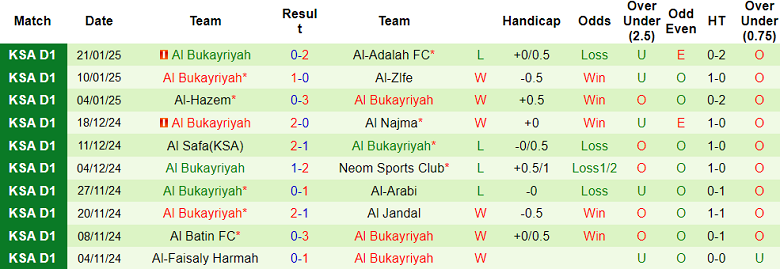 Nhận định, soi kèo Al Jubail vs Al Bukayriyah, 21h55 ngày 27/1: Chủ nhà thất thế - Ảnh 2