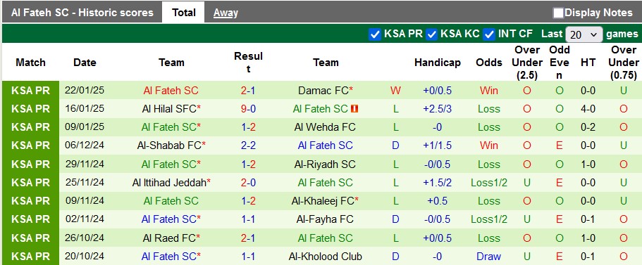 Nhận định, soi kèo Al Nassr vs Al Fateh, 0h00 ngày 27/1: Trút cơn giận dữ - Ảnh 2